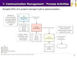 Construction Project Management Flow Chart Pdf Kaskader Org