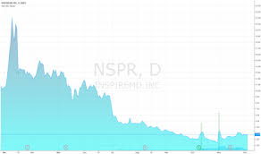 Nspr Stock Price And Chart Amex Nspr Tradingview