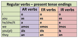 basic spanish verb conjugation diagram