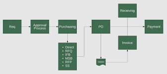 Abundant Requisition Process Flow Chart Purchase To Payment