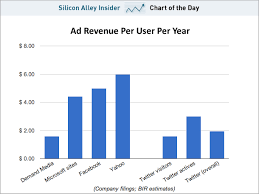 Chart Of The Day How Much Revenue Can Twitter Eventually