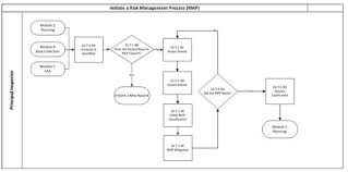 Chapter 7 Risk Management Process And System