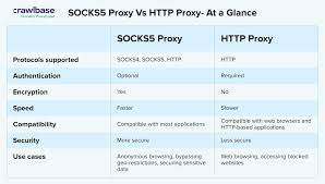 what is a socks5 proxy and what is it