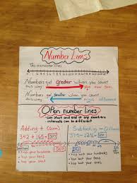 Number Lines And Open Number Lines Anchor Chart For 2nd