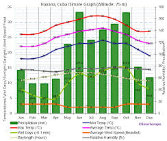 Climate Graph For Havana Cuba