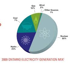Ontarios Sources Of Energy Tilted Pie Chart Dataisugly