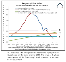 House Prices Are Falling Again Business Insider