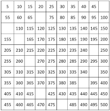 Number Charts Counting By 5 From 5 To 500