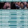 This is a rich list of the highest earning football managers in the world currently and their salaries. 1