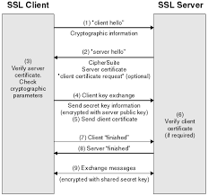 An Overview Of The Ssl Or Tls Handshake