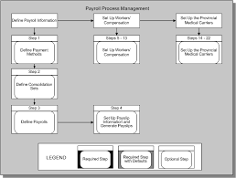 Payroll Process Flowchart Example And Flowchart And Payroll