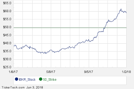 First Week Of February 16th Options Trading For Interactive