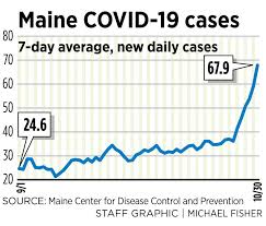 new covid 19 cases in maine leap to 103