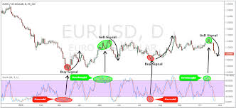 Stochastic Indicator Explained Advanced Forex Strategies