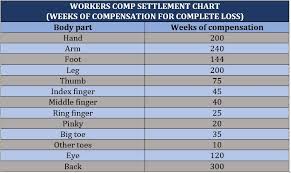 workers comp settlement chart