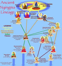 Nyingma Lineage In 2019 Vajrayana Buddhism Tibetan