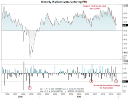 Ism Services Pmi A Few Worrying Signs Yet With Some