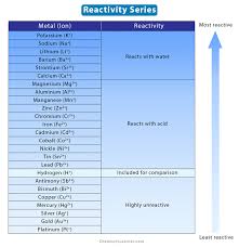Reactivity Series Definition And Chart