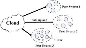 A peer to peer network is a simple network of computers. Hybrid Cloud P2p Content Distribution Inside Each Swarm Peers Download Scientific Diagram