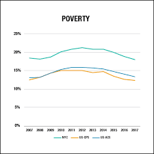 New York City Poverty Snapshot Acs Analysis Community