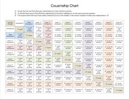 47 Reasonable Cousin Chart Once Removed
