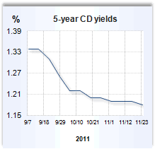 Cd Rates For Nov 10 2011