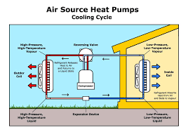 Heat pump thermostats have a fourth mode (after heat, cool, and off) called emergency heat, which turns emergency heat is aptly named. Heat Pump Repair Or Installation Phyxter Contractor Services