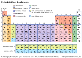 periodic table of elements