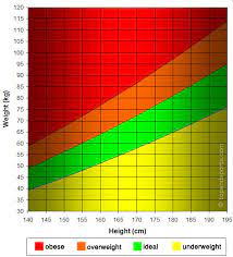height weight graph metric