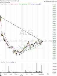 Aig Insurance Stock Prices Prediction 2013 Reliable