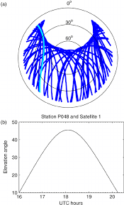 A Polar Plot Representation Of Satellite Azimuth And