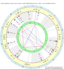 Birth Chart Peter Neubaecker Cancer Zodiac Sign Astrology