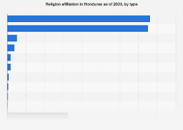religion affiliations in honduras 2020