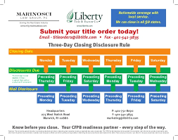 Three Day Closing Disclosure Rule Trid October 2015 From