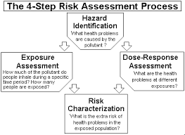 Risk Assessment For Toxic Air Pollutants A Citizens Guide