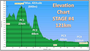 La Ruta Elevation Charts 40 000 Feet In 4 Days My La Ruta