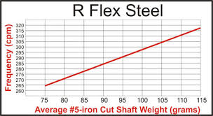 Swing Speed Shaft Flex Chart Luxury Aerotech Steelfiber