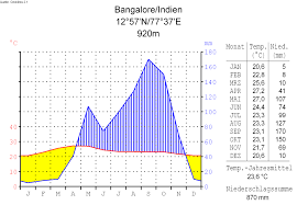 File Klimadiagramm Deutsch Bangalore Indien Png Wikimedia