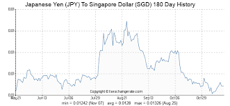 Japanese Yen Jpy To Singapore Dollar Sgd Exchange Rates
