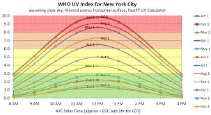 File Uv Index Nyc Png Wikimedia Commons