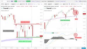 The Key Trading Ranges On The Spy And Qqq Charts New