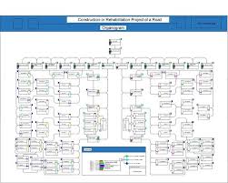 Design Of Organogram Organizational Chart For Road Projects