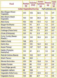 67 Unbiased Gujarati Food Calorie Chart Diet