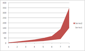 Fill An Area Between Two Lines In A Chart In Excel Super User