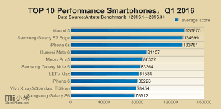Xiaomi Mi 5 Comes On Top On Antutus Q1 2016 Performance