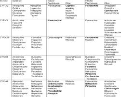 Cyp450 Enzymes Commonly Involved In Drug Interactions