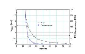 Velocity And Pressure Drop In The Liquid Line For R404a In