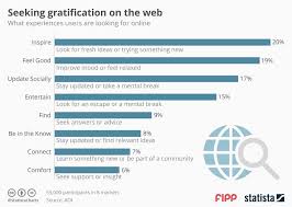 Chart Of The Week Seeking Gratification On The Web News