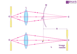 To Find Focal Length Of A Convex Mirror
