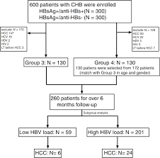 Coexistence Of Low Levels Of Hbsag And High Levels Of Anti
